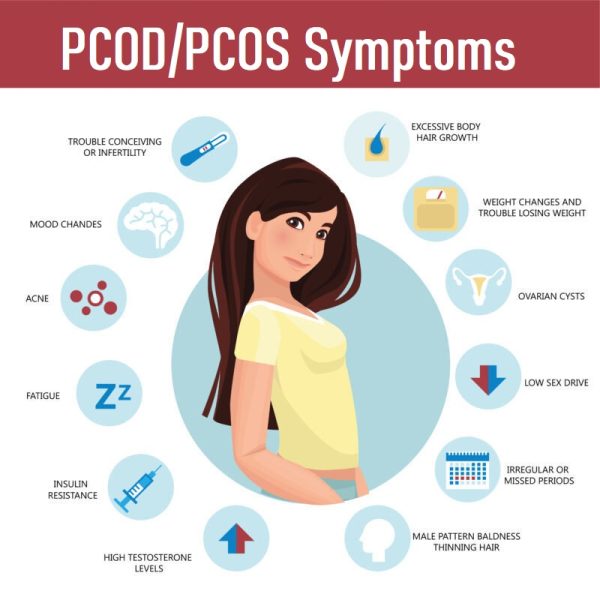 PCOD/PCOS Problems With Its Overview